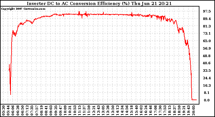 Solar PV/Inverter Performance Inverter DC to AC Conversion Efficiency