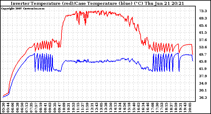 Solar PV/Inverter Performance Inverter Operating Temperature