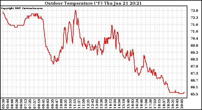 Solar PV/Inverter Performance Outdoor Temperature