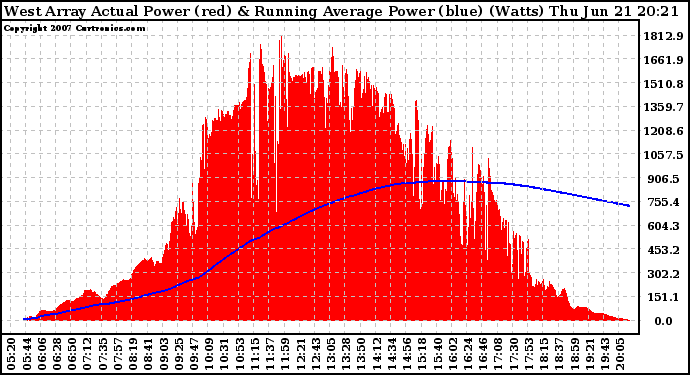 Solar PV/Inverter Performance West Array Actual & Running Average Power Output