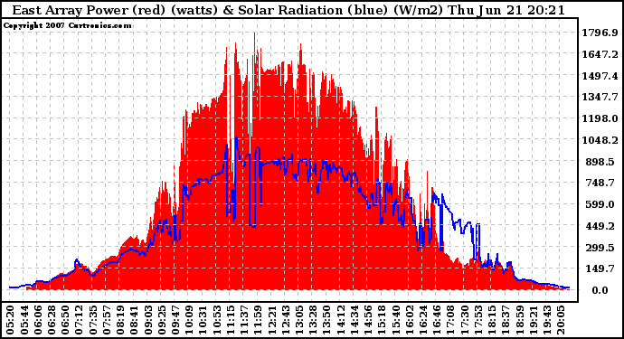 Solar PV/Inverter Performance East Array Power Output & Solar Radiation