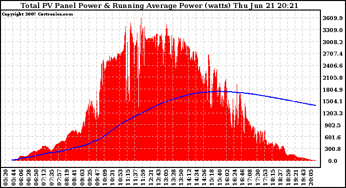 Solar PV/Inverter Performance Total PV Panel & Running Average Power Output