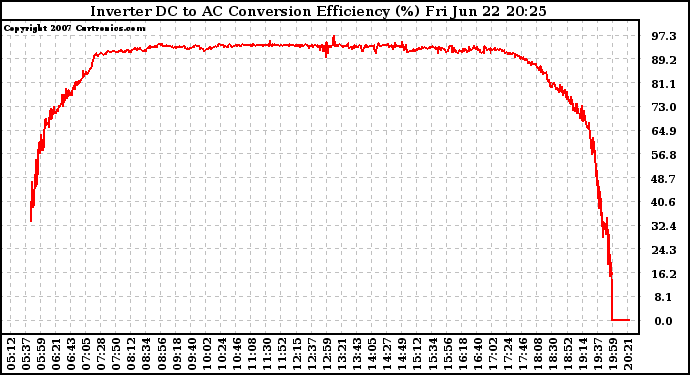 Solar PV/Inverter Performance Inverter DC to AC Conversion Efficiency