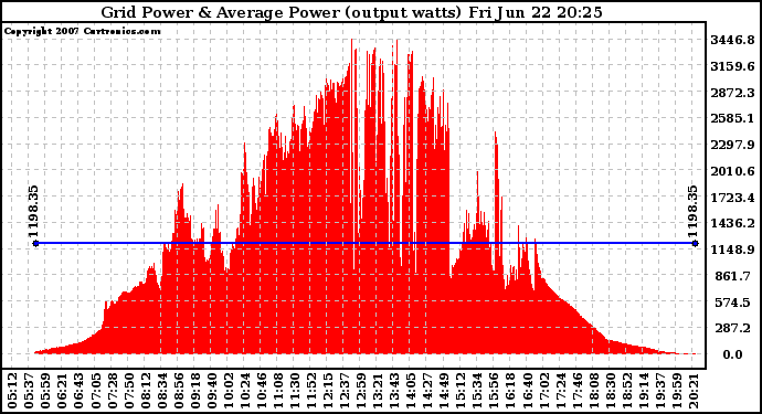 Solar PV/Inverter Performance Inverter Power Output