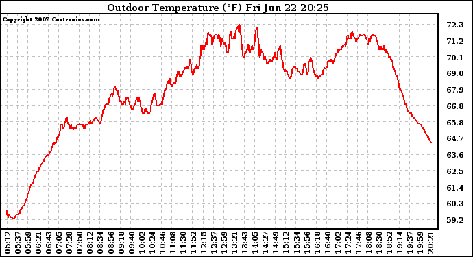 Solar PV/Inverter Performance Outdoor Temperature