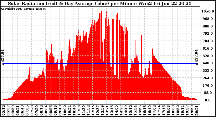 Solar PV/Inverter Performance Solar Radiation & Day Average per Minute