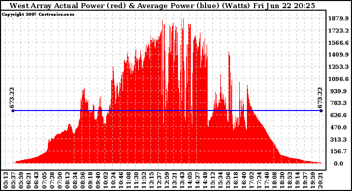 Solar PV/Inverter Performance West Array Actual & Average Power Output