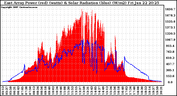 Solar PV/Inverter Performance East Array Power Output & Solar Radiation