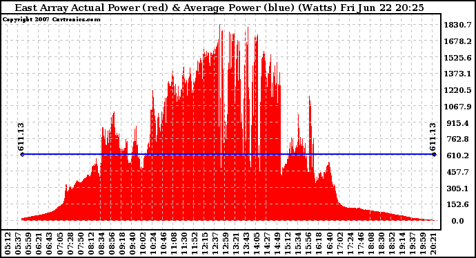 Solar PV/Inverter Performance East Array Actual & Average Power Output