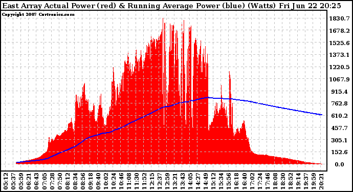 Solar PV/Inverter Performance East Array Actual & Running Average Power Output