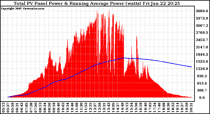 Solar PV/Inverter Performance Total PV Panel & Running Average Power Output