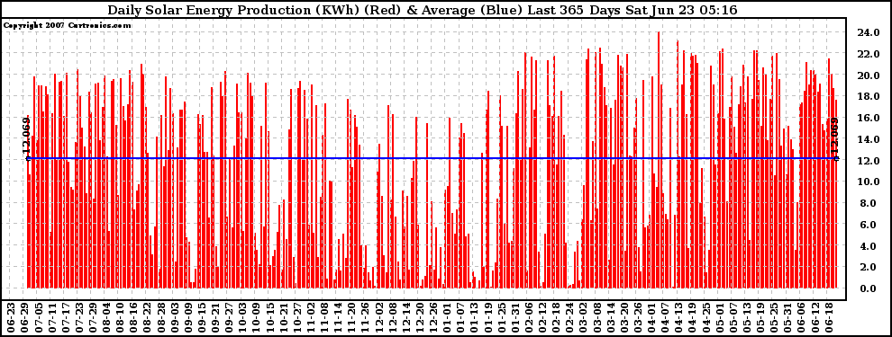 Solar PV/Inverter Performance Daily Solar Energy Production Last 365 Days