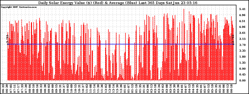 Solar PV/Inverter Performance Daily Solar Energy Production Value Last 365 Days