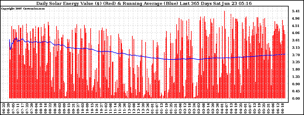 Solar PV/Inverter Performance Daily Solar Energy Production Value Running Average Last 365 Days