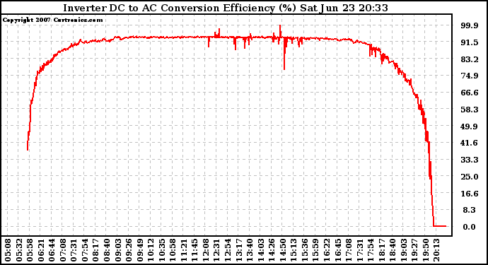 Solar PV/Inverter Performance Inverter DC to AC Conversion Efficiency