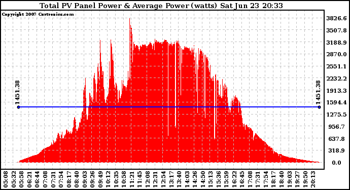 Solar PV/Inverter Performance Total PV Panel Power Output