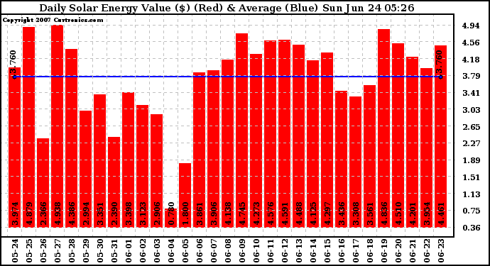 Solar PV/Inverter Performance Daily Solar Energy Production Value