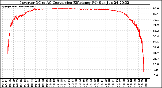 Solar PV/Inverter Performance Inverter DC to AC Conversion Efficiency