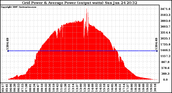 Solar PV/Inverter Performance Inverter Power Output