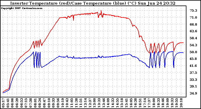 Solar PV/Inverter Performance Inverter Operating Temperature