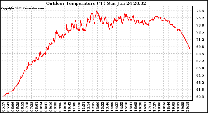 Solar PV/Inverter Performance Outdoor Temperature