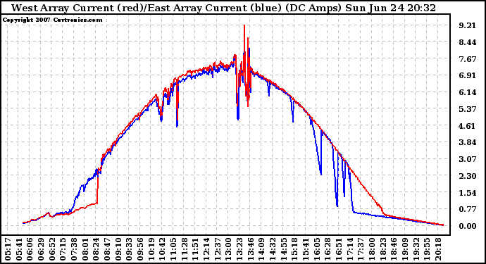 Solar PV/Inverter Performance Photovoltaic Panel Current Output