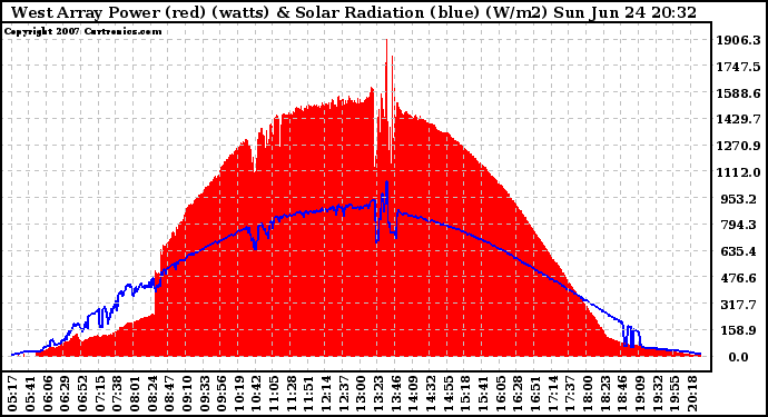 Solar PV/Inverter Performance West Array Power Output & Solar Radiation