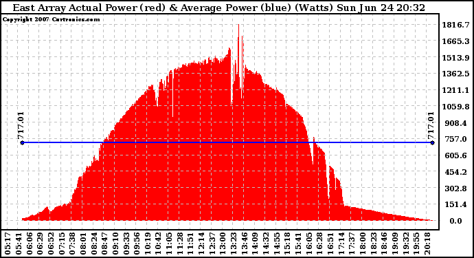 Solar PV/Inverter Performance East Array Actual & Average Power Output