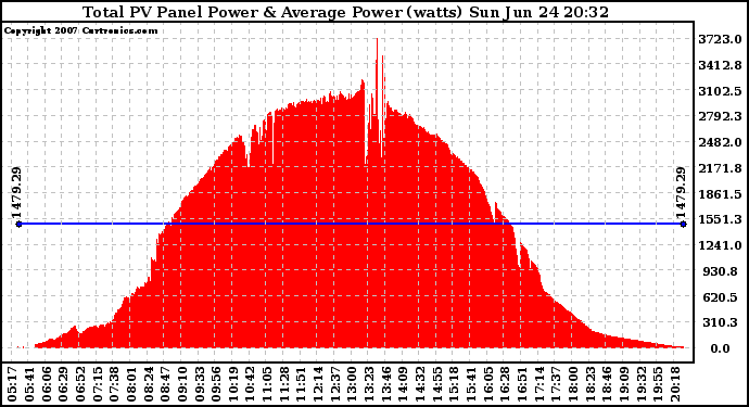 Solar PV/Inverter Performance Total PV Panel Power Output