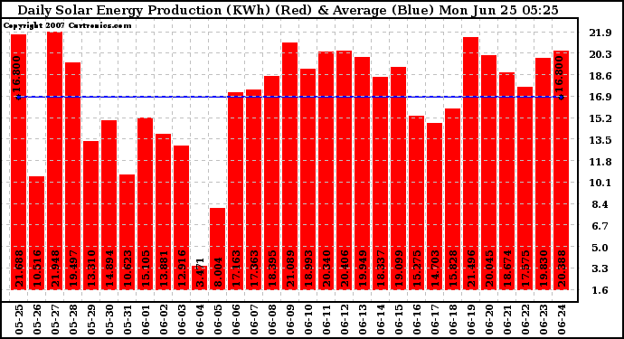 Solar PV/Inverter Performance Daily Solar Energy Production