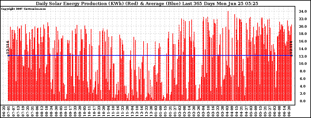 Solar PV/Inverter Performance Daily Solar Energy Production Last 365 Days