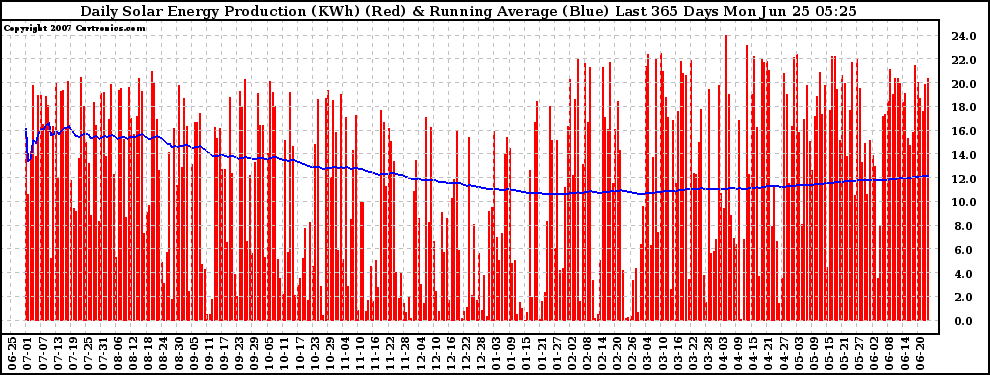 Solar PV/Inverter Performance Daily Solar Energy Production Running Average Last 365 Days