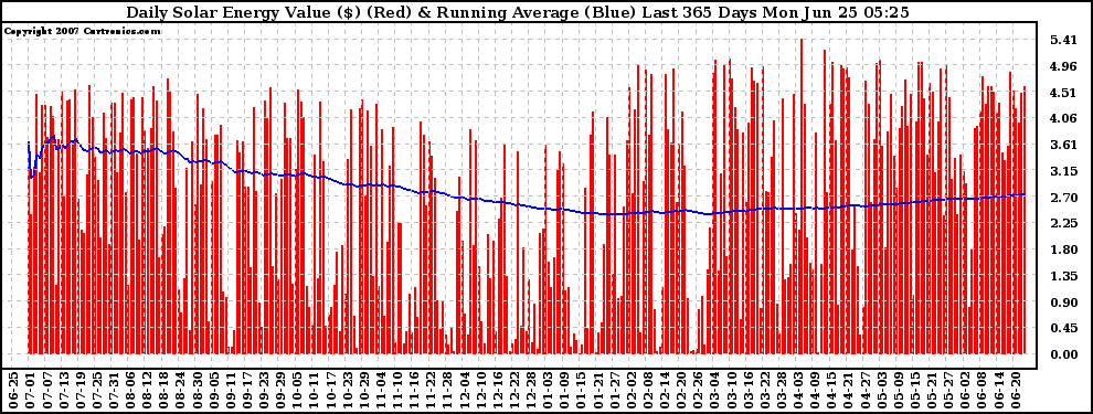 Solar PV/Inverter Performance Daily Solar Energy Production Value Running Average Last 365 Days