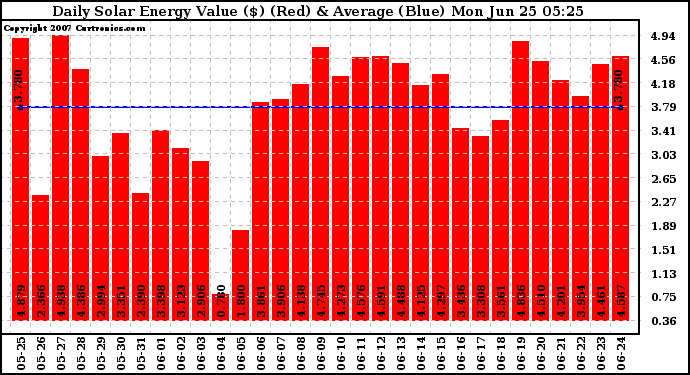 Solar PV/Inverter Performance Daily Solar Energy Production Value