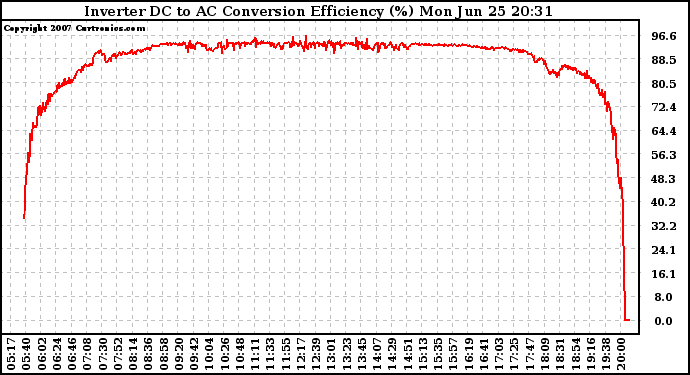 Solar PV/Inverter Performance Inverter DC to AC Conversion Efficiency