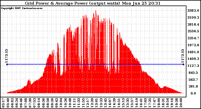 Solar PV/Inverter Performance Inverter Power Output