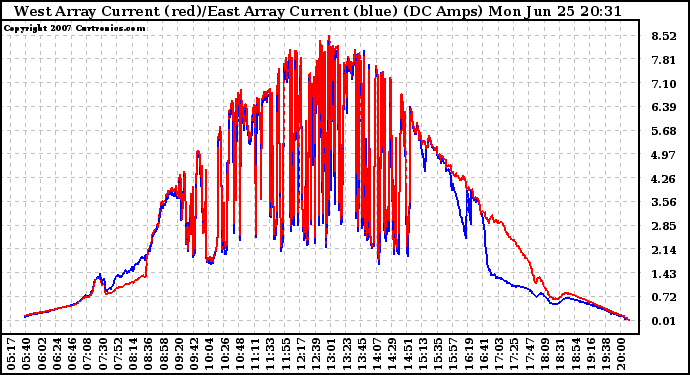 Solar PV/Inverter Performance Photovoltaic Panel Current Output