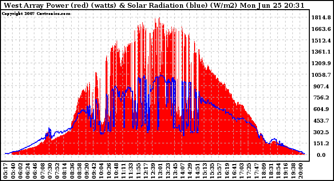 Solar PV/Inverter Performance West Array Power Output & Solar Radiation