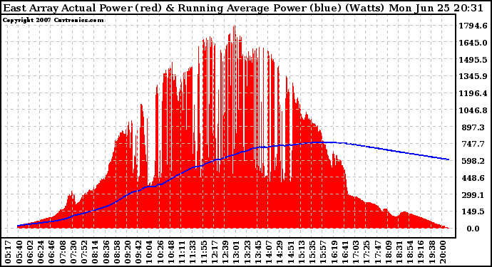 Solar PV/Inverter Performance East Array Actual & Running Average Power Output