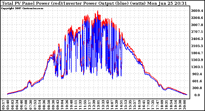 Solar PV/Inverter Performance PV Panel Power Output & Inverter Power Output