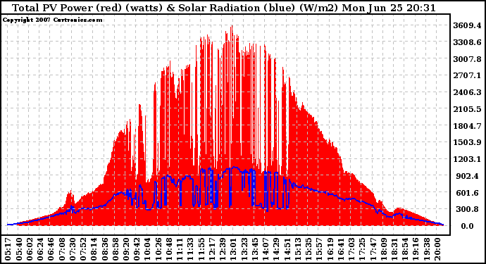 Solar PV/Inverter Performance Total PV Panel Power Output & Solar Radiation