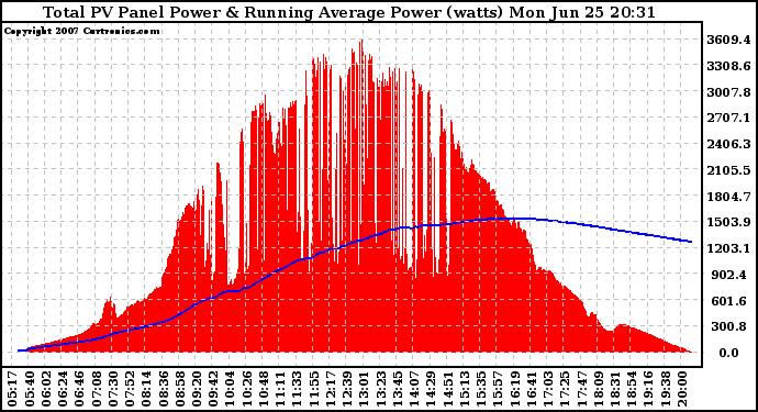 Solar PV/Inverter Performance Total PV Panel & Running Average Power Output