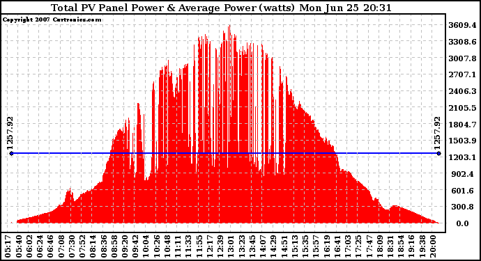 Solar PV/Inverter Performance Total PV Panel Power Output