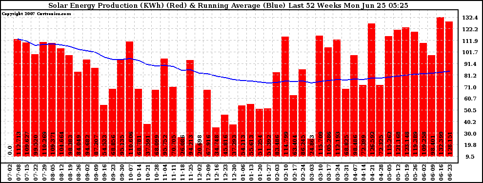 Solar PV/Inverter Performance Weekly Solar Energy Production Running Average Last 52 Weeks