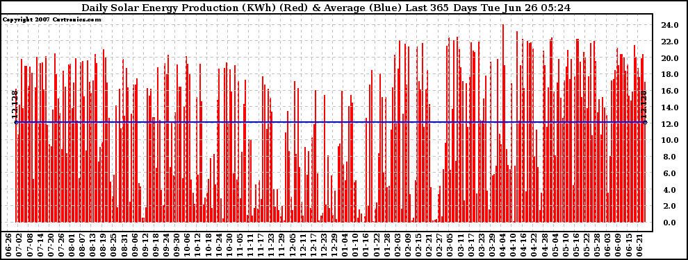 Solar PV/Inverter Performance Daily Solar Energy Production Last 365 Days