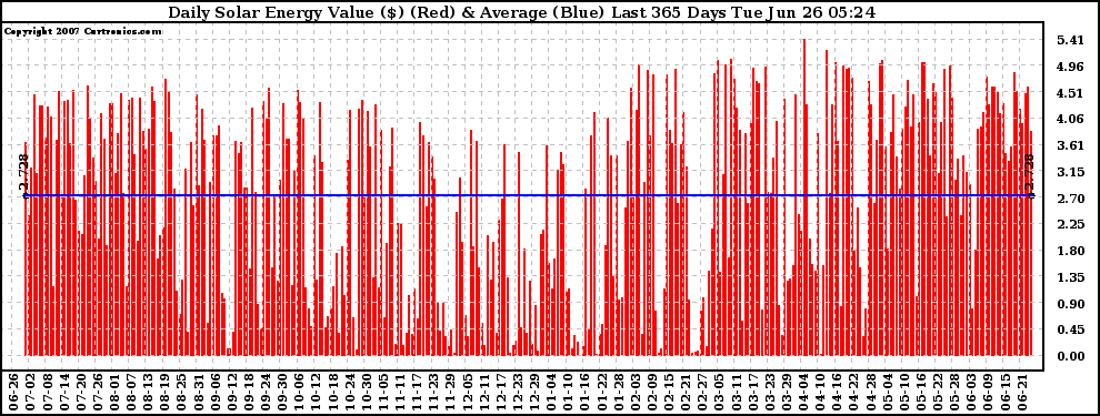 Solar PV/Inverter Performance Daily Solar Energy Production Value Last 365 Days