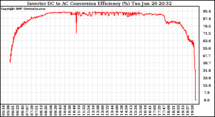 Solar PV/Inverter Performance Inverter DC to AC Conversion Efficiency