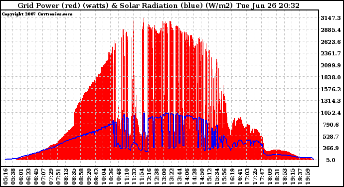 Solar PV/Inverter Performance Grid Power & Solar Radiation