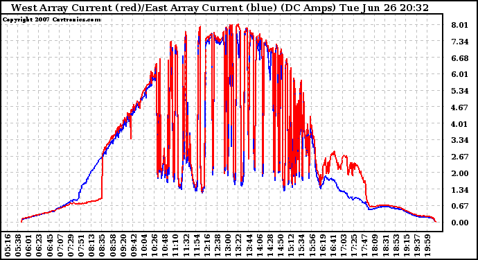 Solar PV/Inverter Performance Photovoltaic Panel Current Output