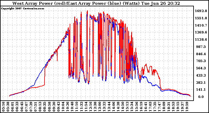 Solar PV/Inverter Performance Photovoltaic Panel Power Output